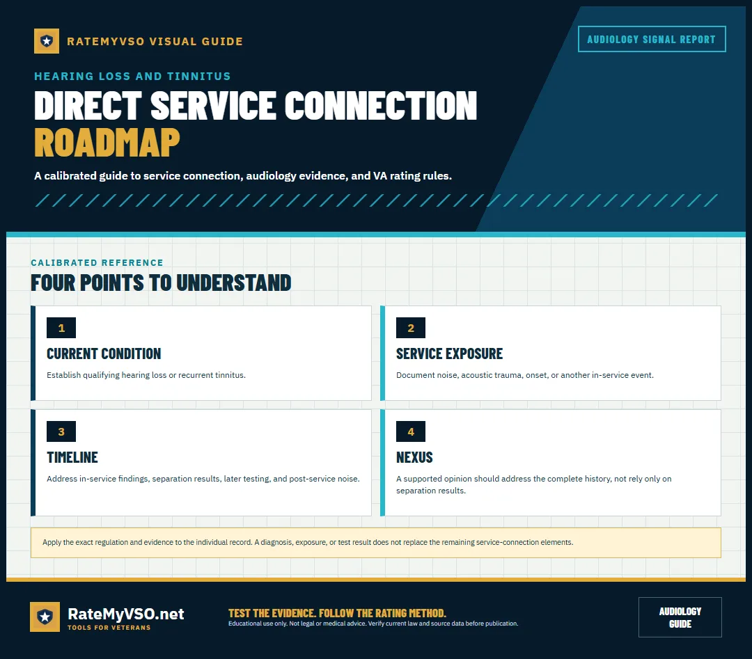 Four-step roadmap for direct hearing-loss or tinnitus service connection.