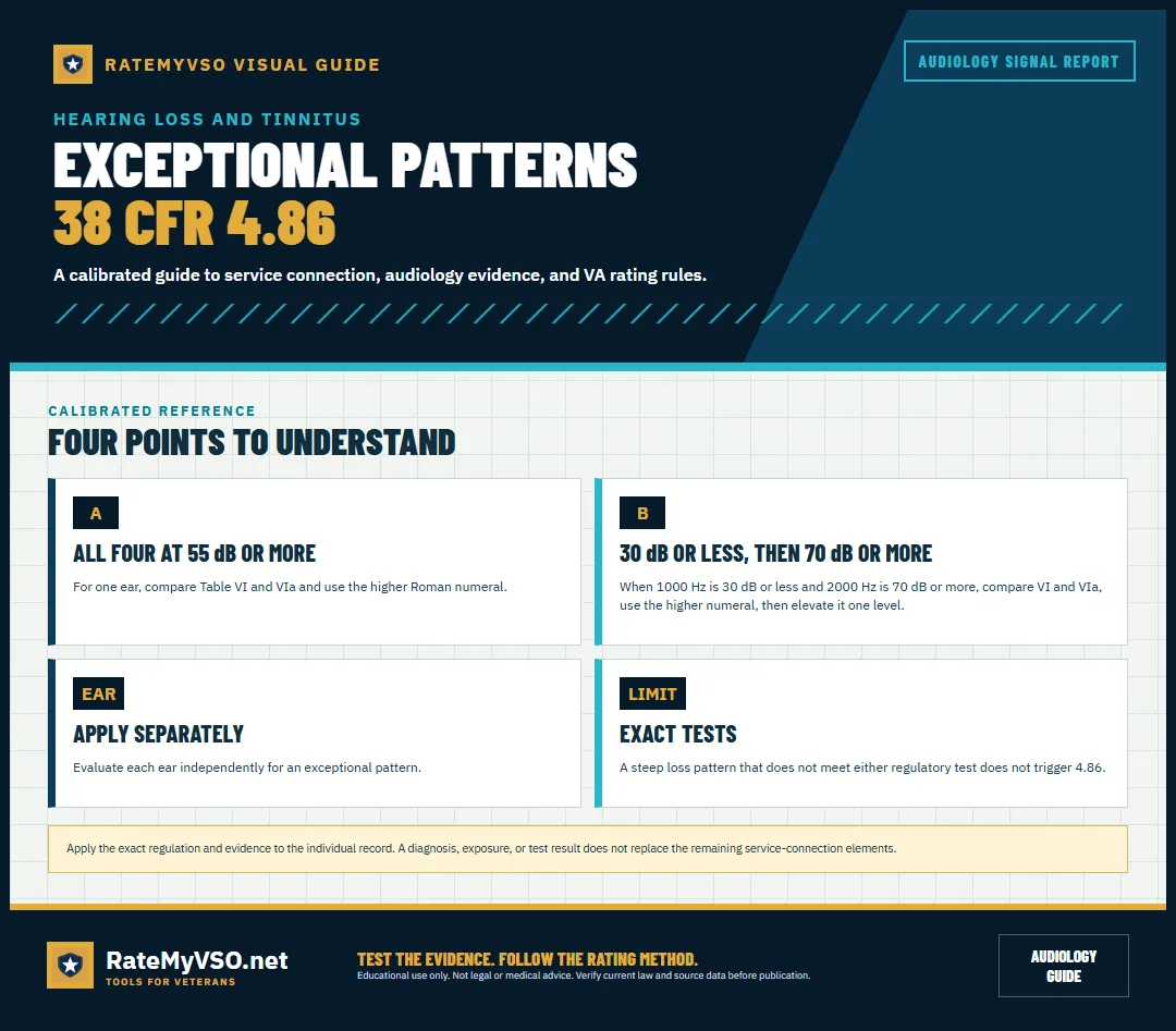 The two exceptional hearing patterns defined in 38 CFR 4.86.