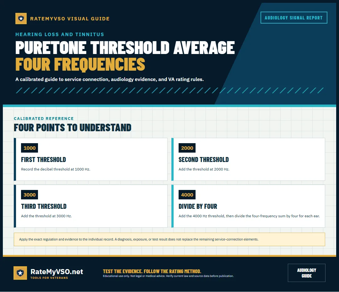 Four-frequency calculation for the puretone threshold average in each ear.