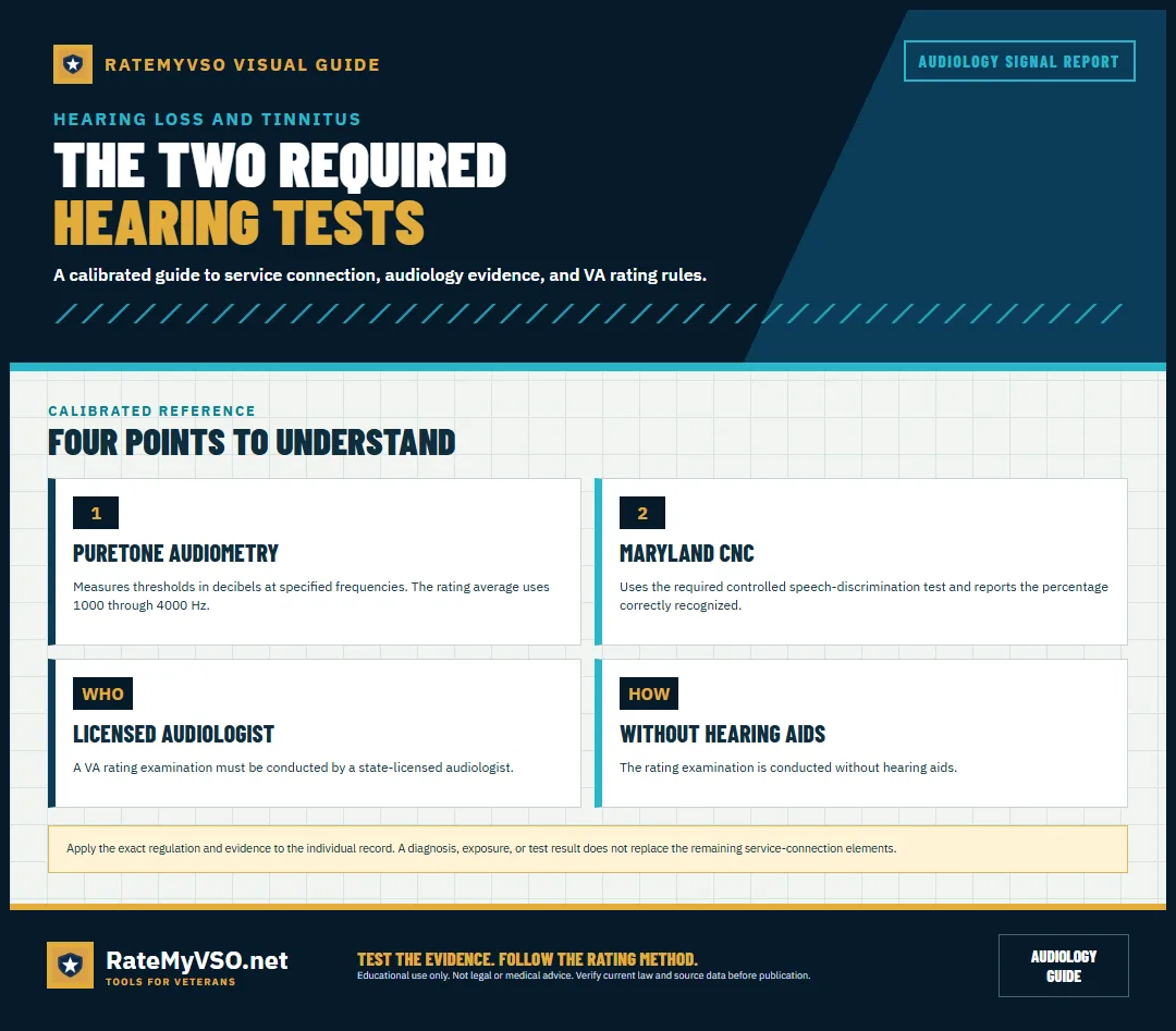 Puretone audiometry and Maryland CNC requirements for a VA hearing examination.