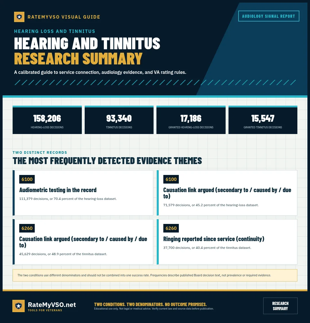 Separate hearing-loss and tinnitus dataset sizes and frequently detected evidence themes.