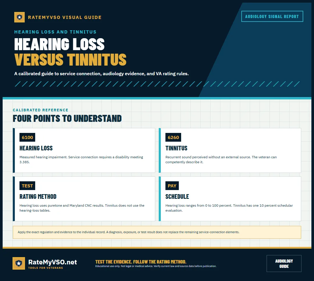 Comparison of DC 6100 hearing loss and DC 6260 tinnitus.