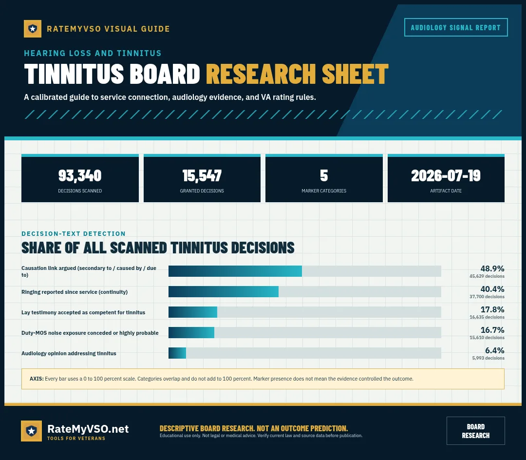 Frequency of five evidence markers in 93,340 scanned tinnitus Board decisions.