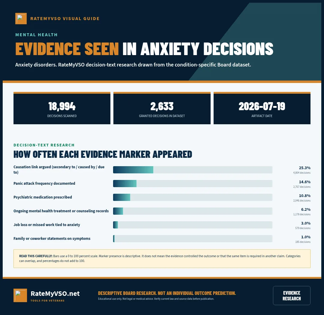 Bar chart showing evidence-marker frequency in 18,994 anxiety-disorder Board decisions.