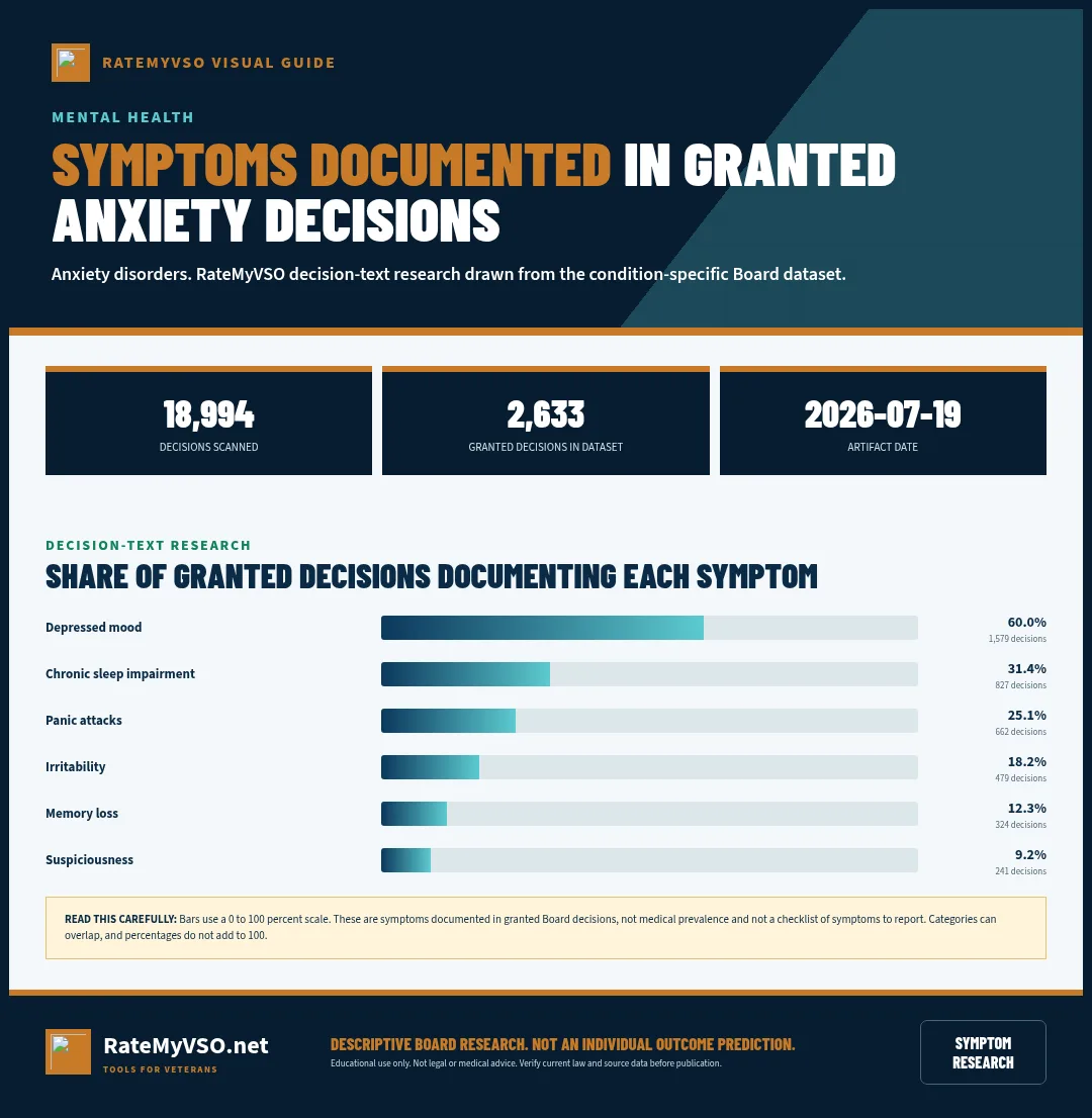 Bar chart showing symptoms documented in 2,633 granted anxiety-disorder Board decisions.