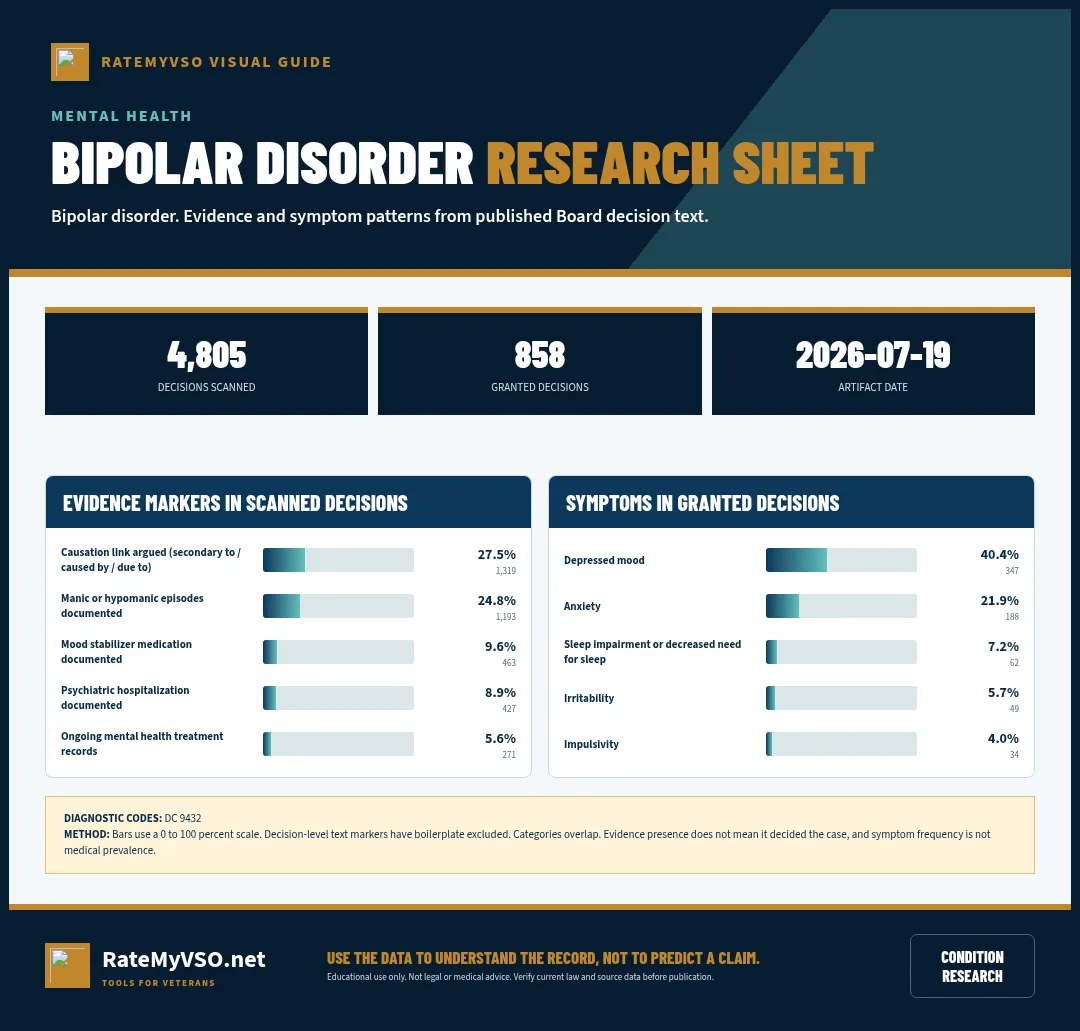 Research sheet showing evidence and symptom patterns in bipolar-disorder Board decisions.