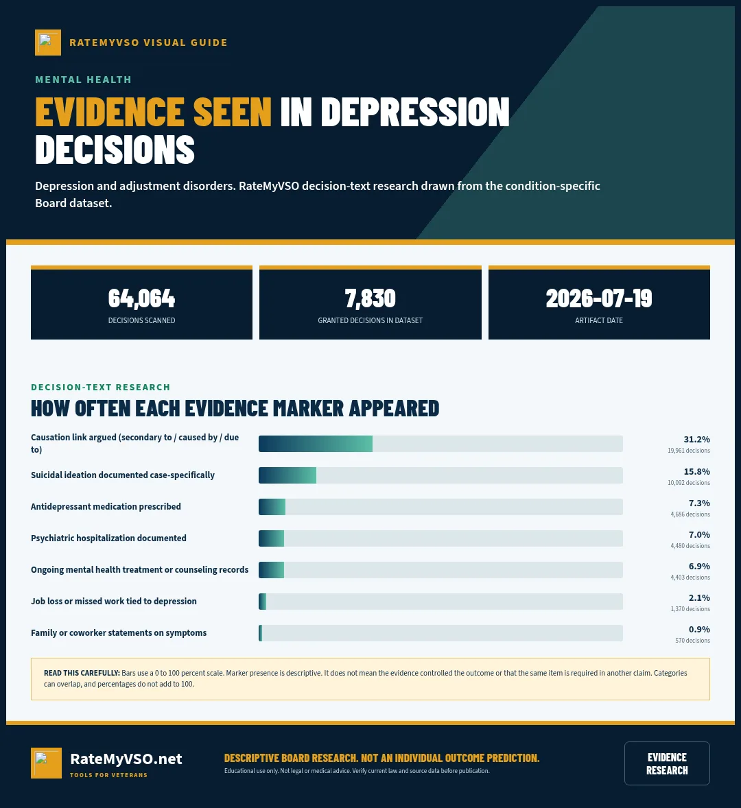 Bar chart showing evidence-marker frequency in 64,064 depression and adjustment-disorder Board decisions.