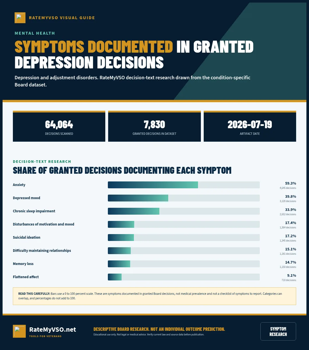 Bar chart showing symptoms documented in 7,830 granted depression and adjustment-disorder Board decisions.