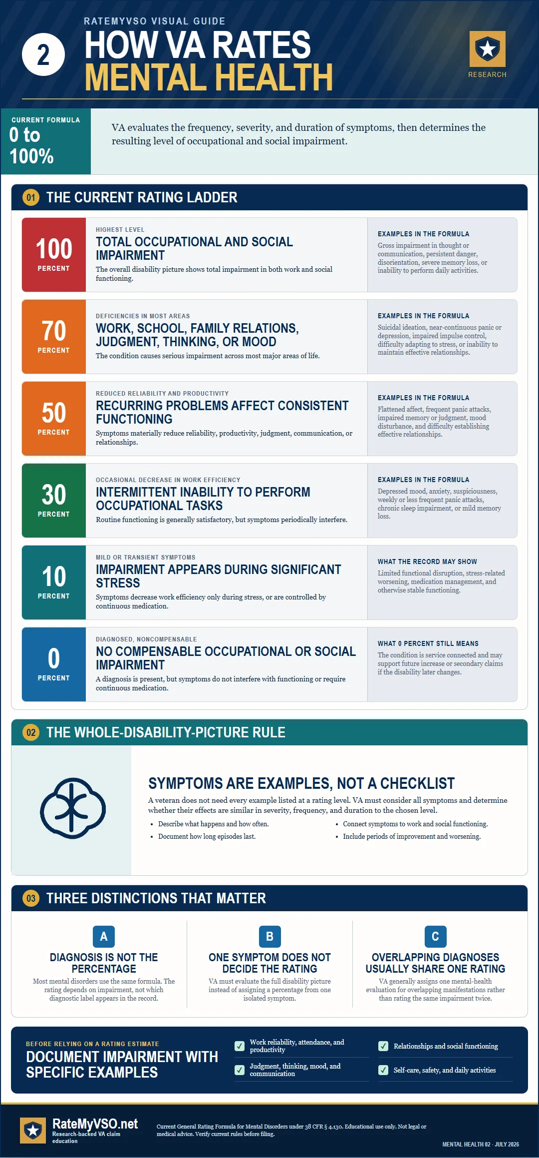Current VA mental-health rating guide showing the 0, 10, 30, 50, 70, and 100 percent impairment levels.