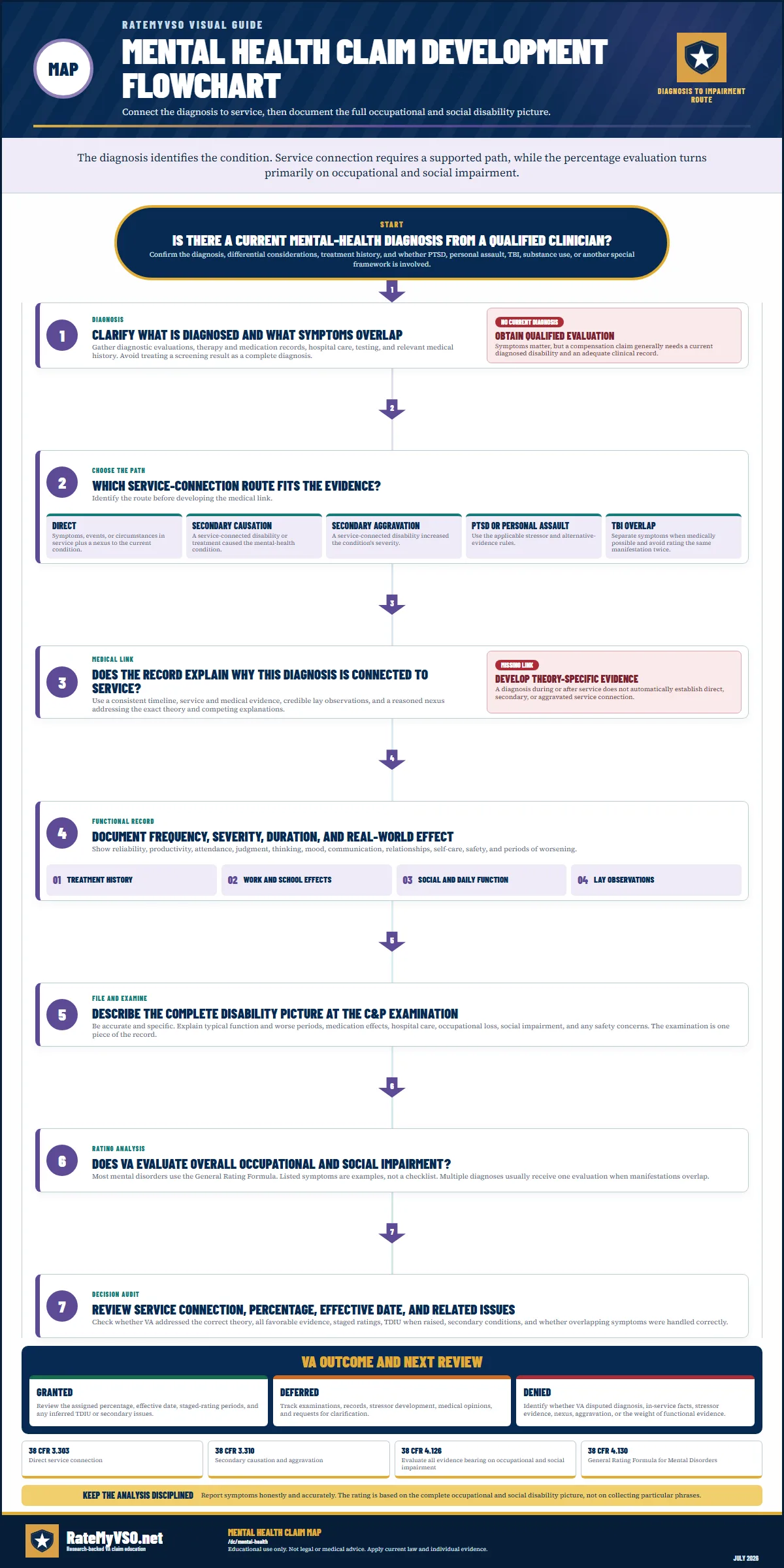 Flowchart showing how to develop a mental-health claim from a current diagnosis through direct, secondary, aggravation, PTSD, personal-assault, or TBI-overlap routes, functional evidence, examination, occupational and social impairment analysis, and VA decision review.