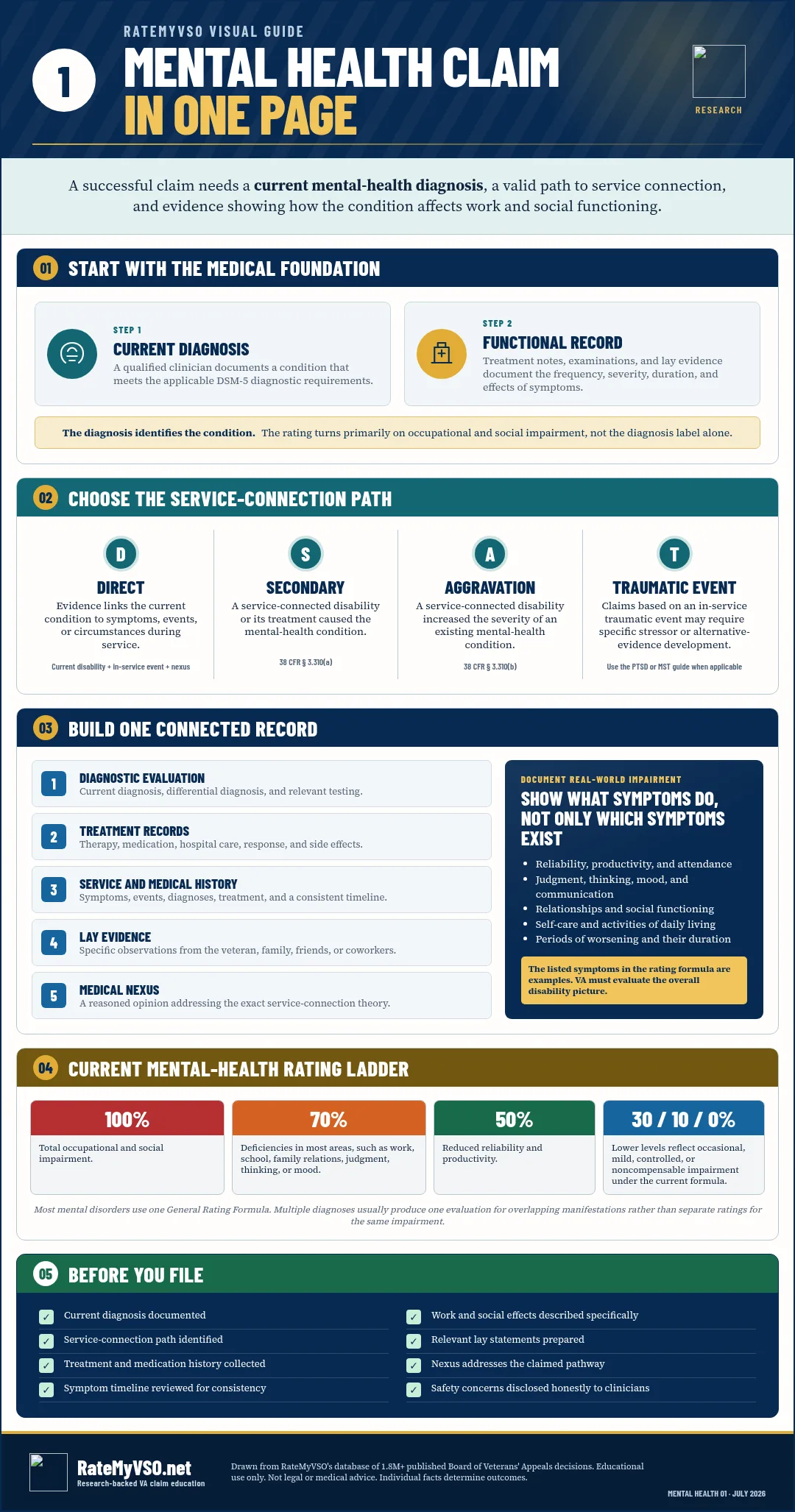 One-page mental-health VA claim overview covering diagnosis, service connection, medical nexus, functional impairment, evidence, and claim preparation.