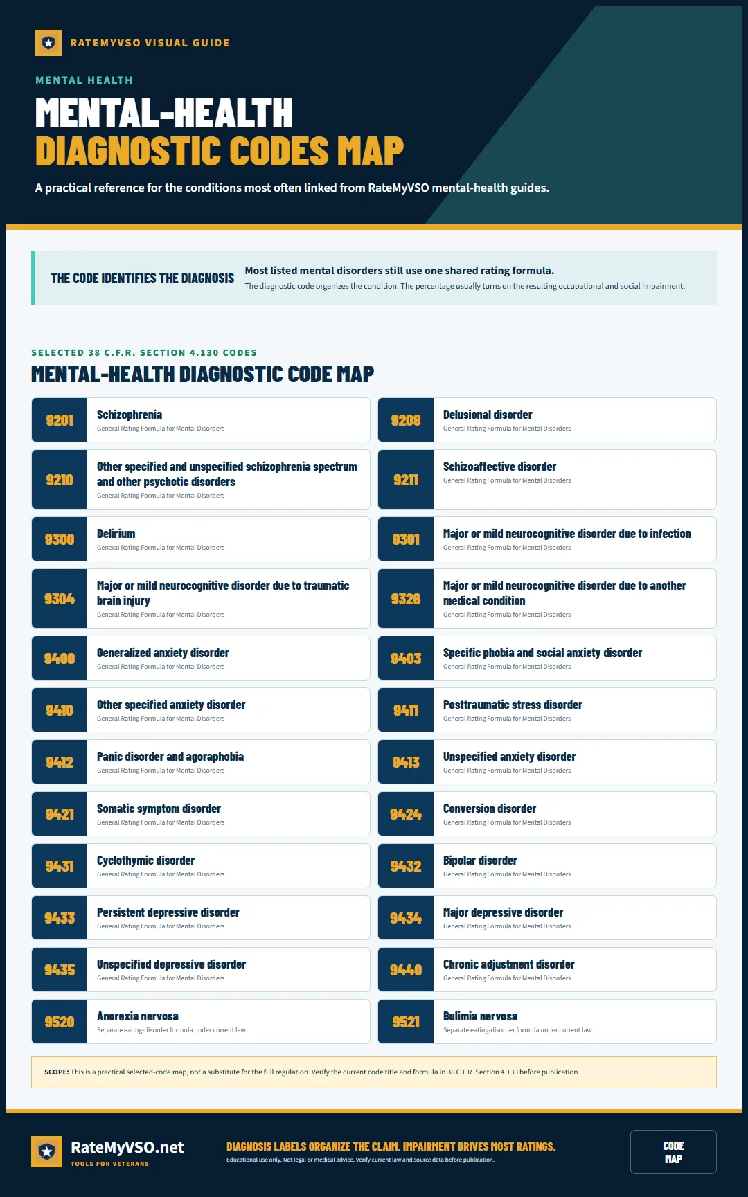Reference map of selected mental-health diagnostic codes under 38 C.F.R. Section 4.130.