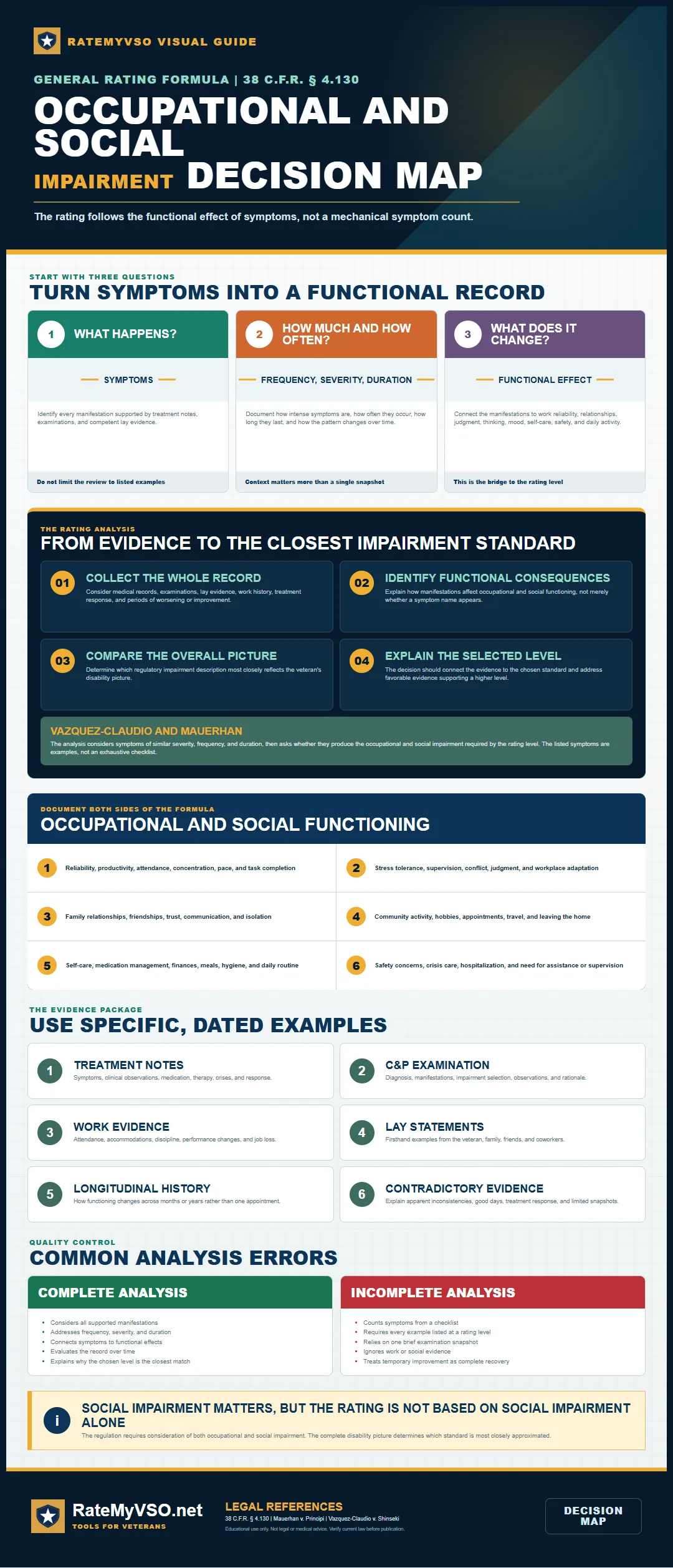 Decision map connecting mental-health symptoms, frequency, severity, and duration to occupational and social impairment.