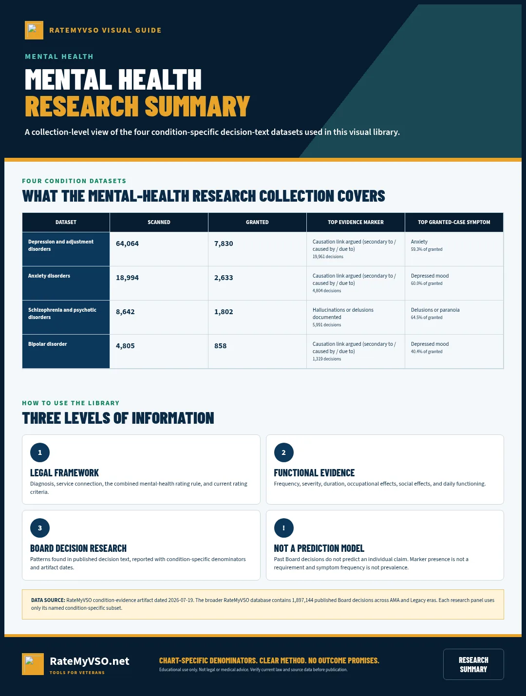 Summary of RateMyVSO depression, anxiety, schizophrenia, and bipolar Board decision research datasets.