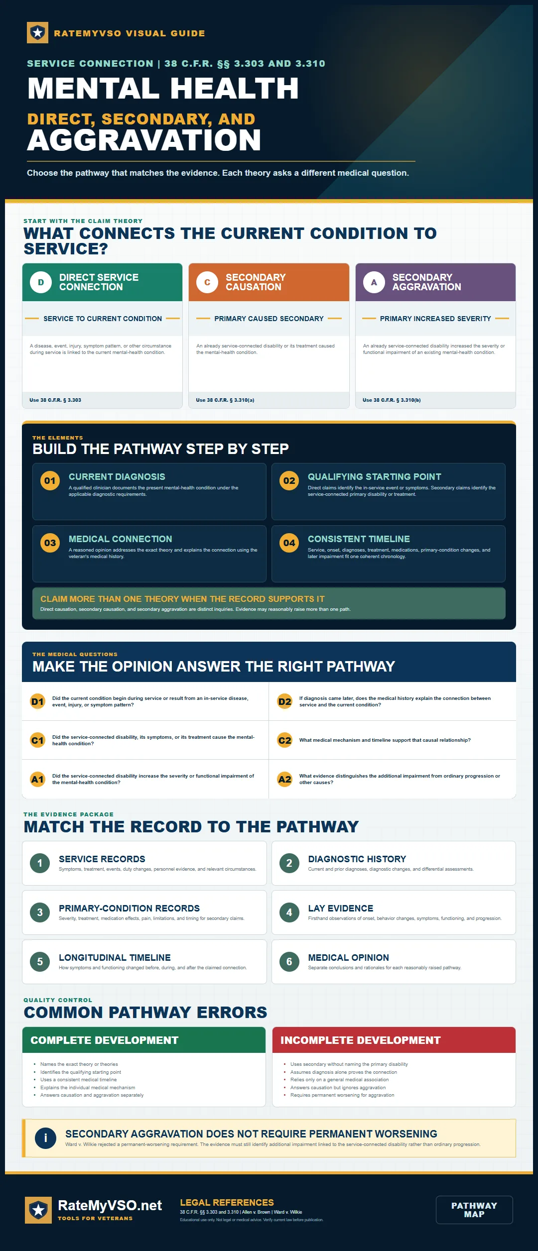 Mental-health service-connection map separating direct service connection, secondary causation, and secondary aggravation.
