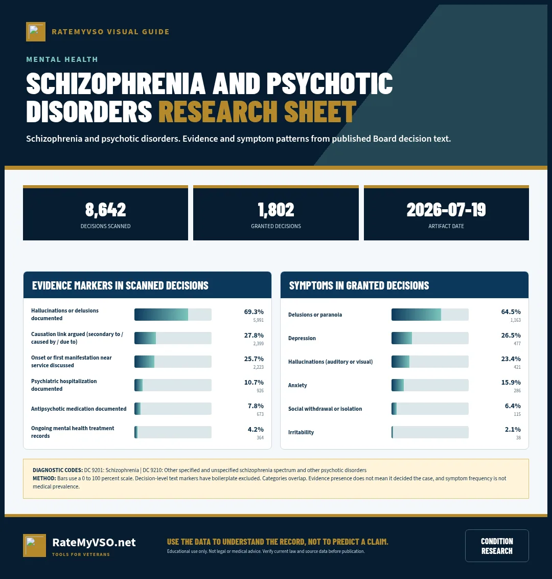 Research sheet showing evidence and symptom patterns in schizophrenia and psychotic-disorder Board decisions.