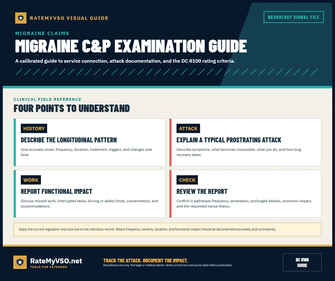 History, typical prostrating attack, work impact, and report review.