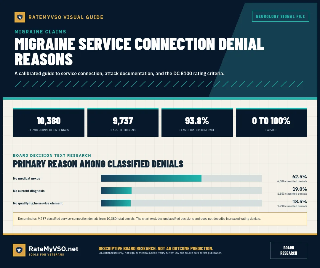 Classified service-connection denial reasons for migraine, with the classification coverage printed on the chart.