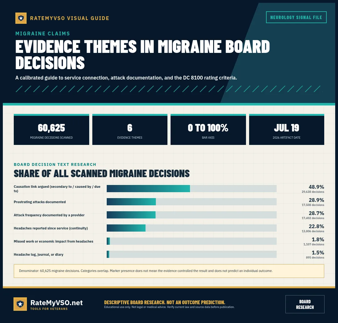 Overlapping evidence-theme frequencies among scanned migraine decisions, with the sample size printed on the chart.