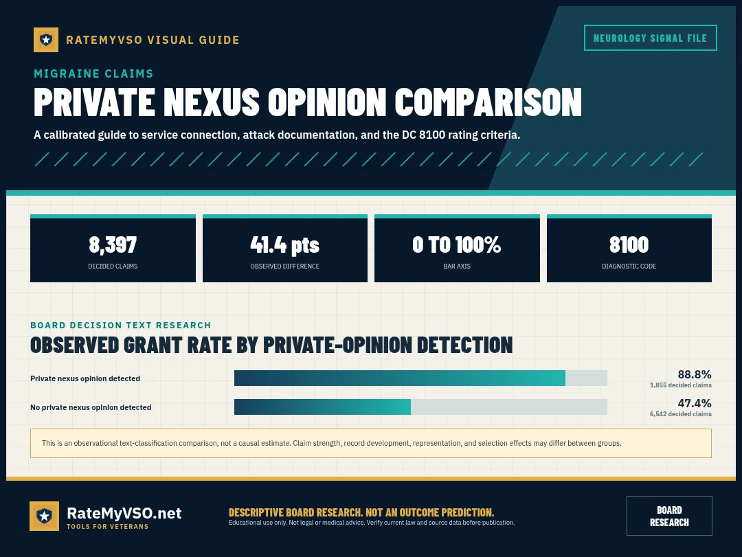 Observed grant rates for decided claims with and without a detected private nexus opinion.