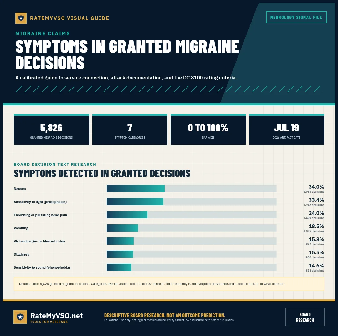 Symptom frequencies detected in granted migraine decisions, with the sample size printed on the chart.