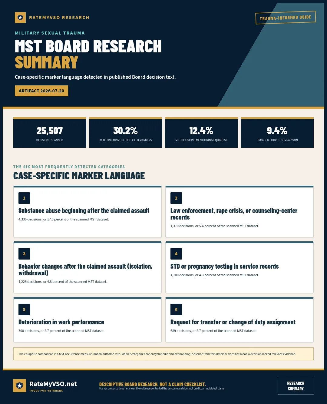 Summary of marker coverage and equipoise language in RateMyVSO MST Board decision research.