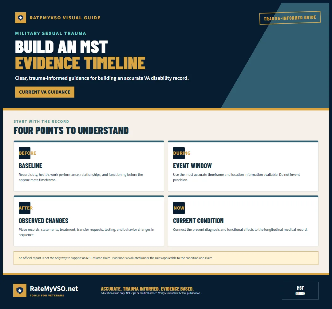Timeline connecting baseline, event window, observed changes, and current condition.