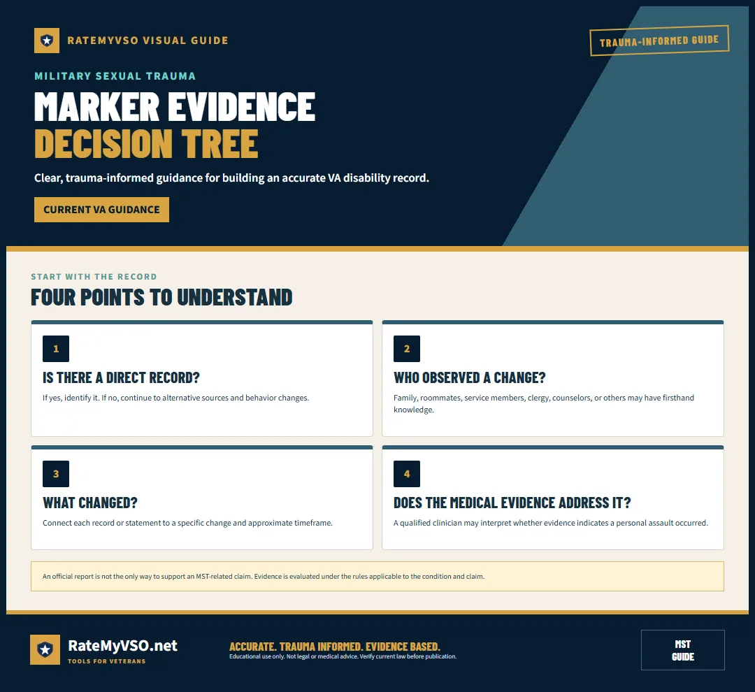 Decision path for reviewing direct records, witnesses, behavior changes, and medical interpretation.