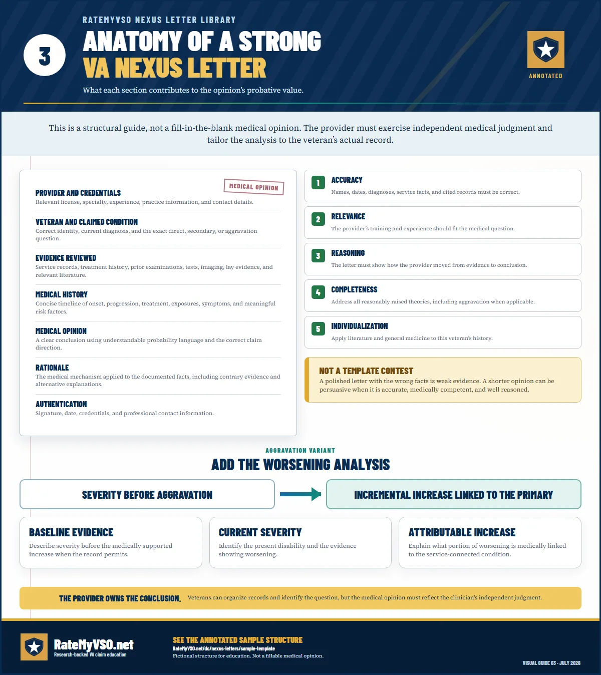 Annotated medical-opinion structure showing the veteran and provider details, records reviewed, medical question, probability conclusion, reasoned analysis, supporting evidence, alternative explanations, and signature and credentials.
