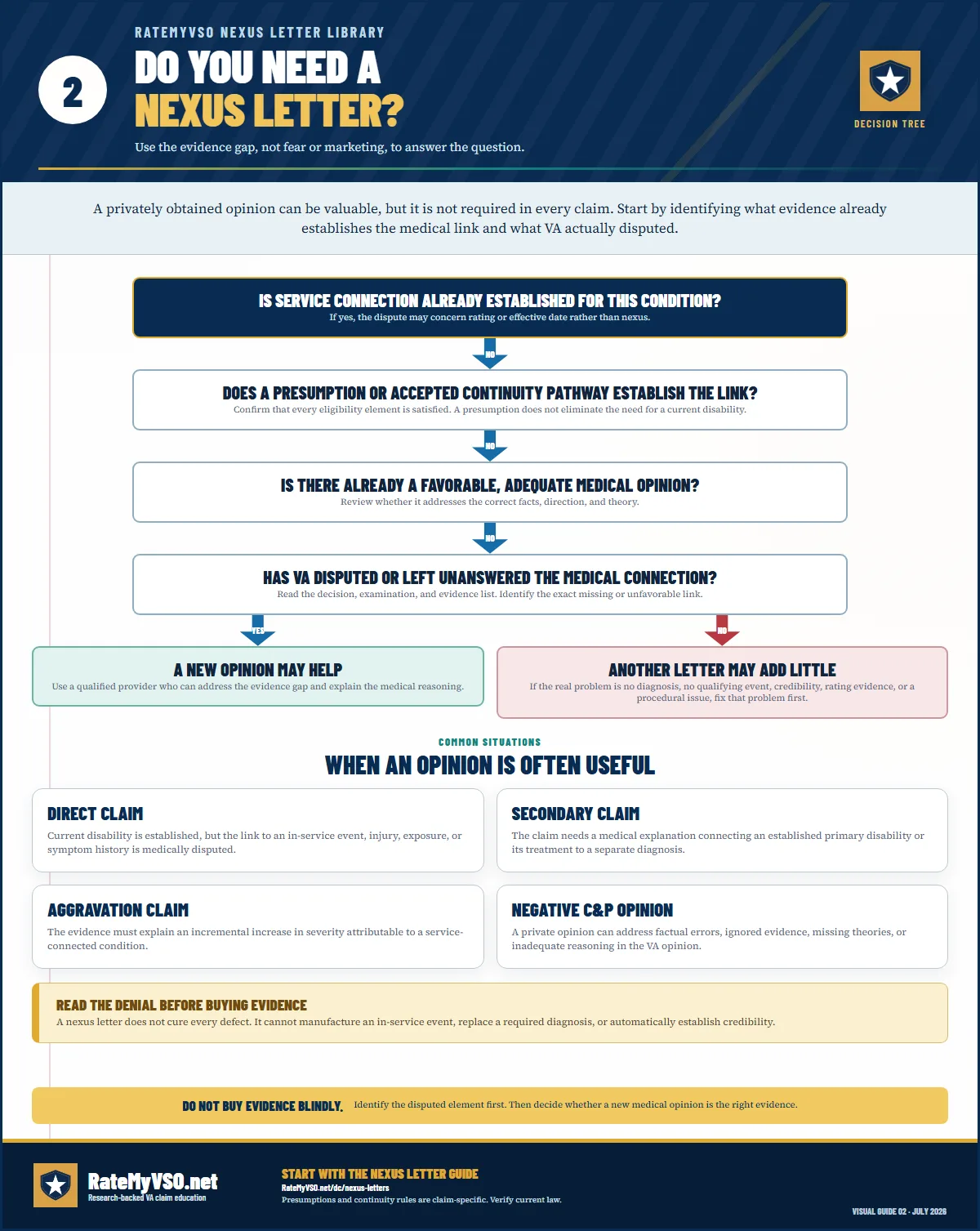 Decision guide showing when a separate nexus letter may help a VA disability claim, when an existing medical opinion may already address the link, and when the missing issue is diagnosis, in-service evidence, or severity rather than nexus.