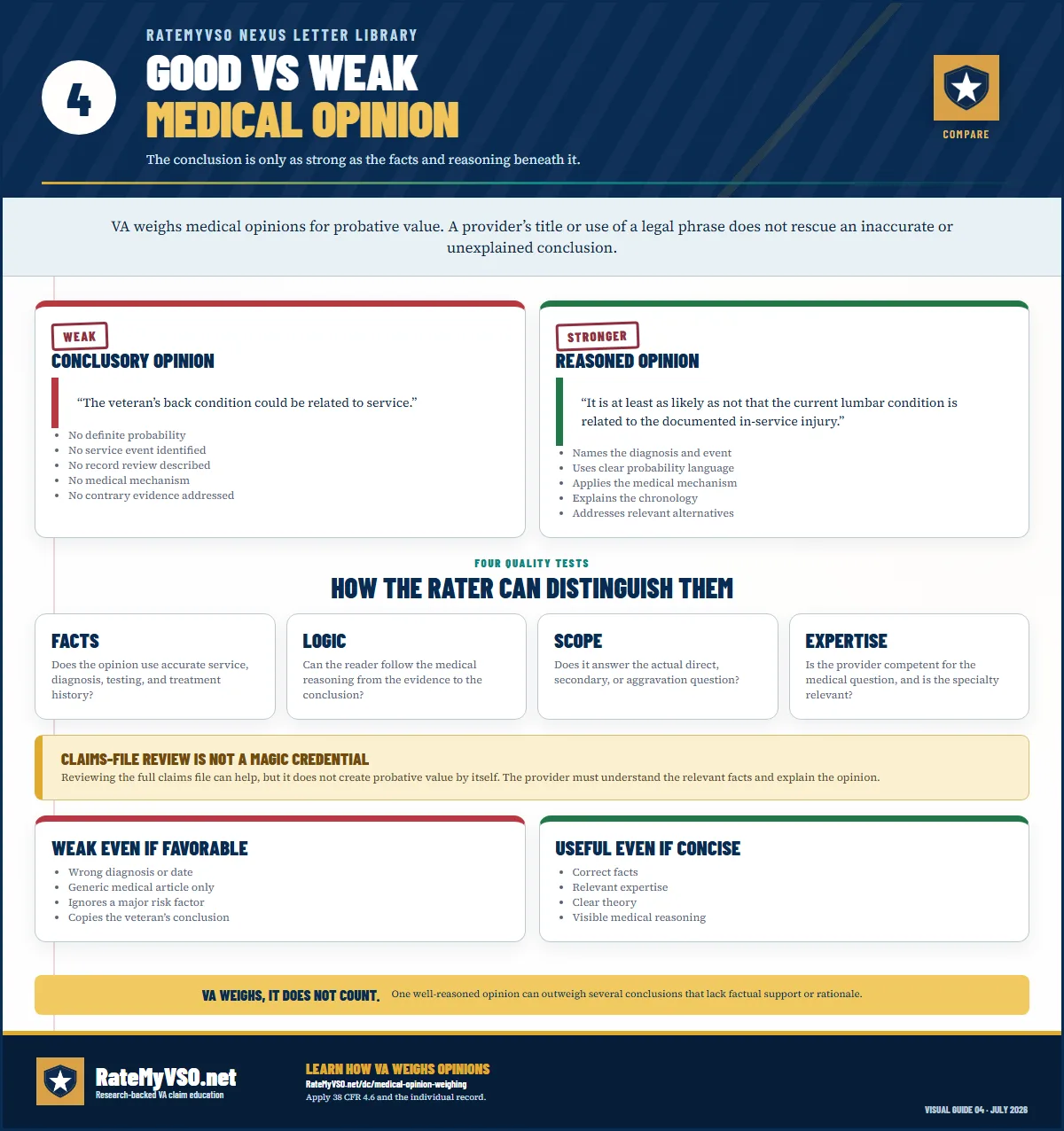Side-by-side comparison of a strong VA medical opinion with a weak one, emphasizing accurate facts, clear probability language, condition-specific reasoning, medical support, alternative causes, and a complete signature.