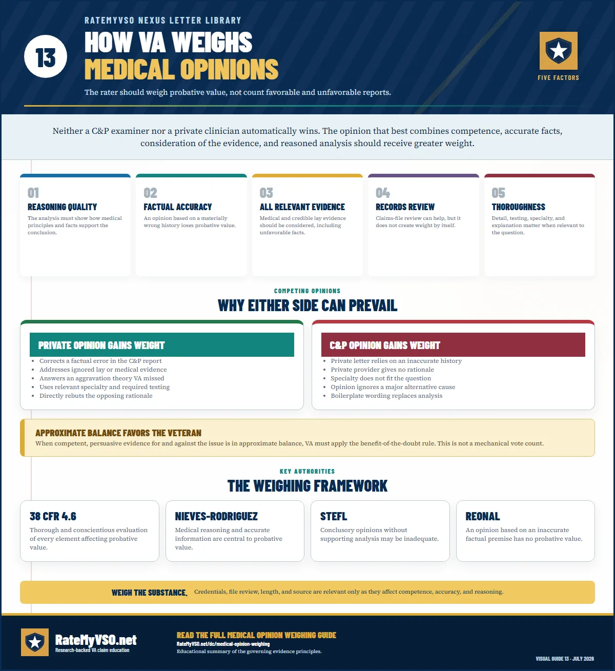 Reference sheet explaining that VA weighs examiner competence, accurate facts, review scope, clear conclusions, reasoned analysis, supporting evidence, treatment familiarity, and responses to contrary evidence rather than favoring an opinion by source alone.