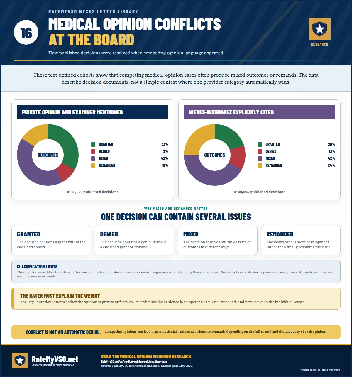 Two outcome charts for published Board decisions that mention both a private opinion and examiner or explicitly cite Nieves-Rodriguez, with granted, denied, mixed, and remanded shares and classification limits.