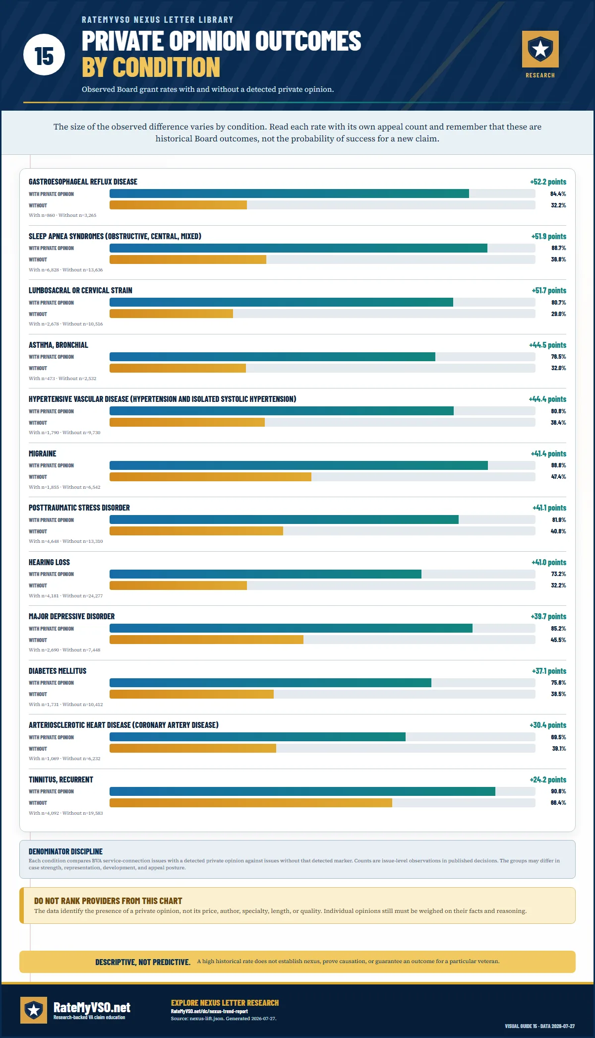 Board grant-rate comparison by condition with and without a detected private medical opinion, Gastroesophageal reflux disease shows the highest edge at 52.2 percentage points.