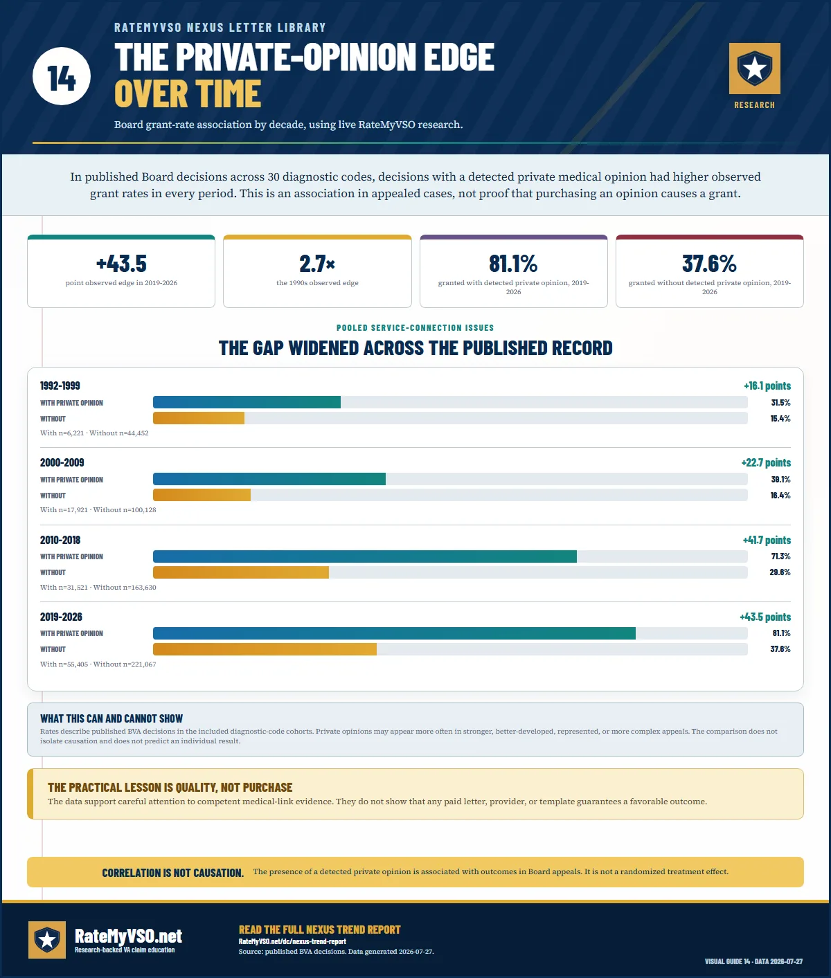 Board grant-rate comparison with and without a detected private medical opinion, current edge 43.5 percentage points, 81.1 percent granted with versus 37.6 percent without.