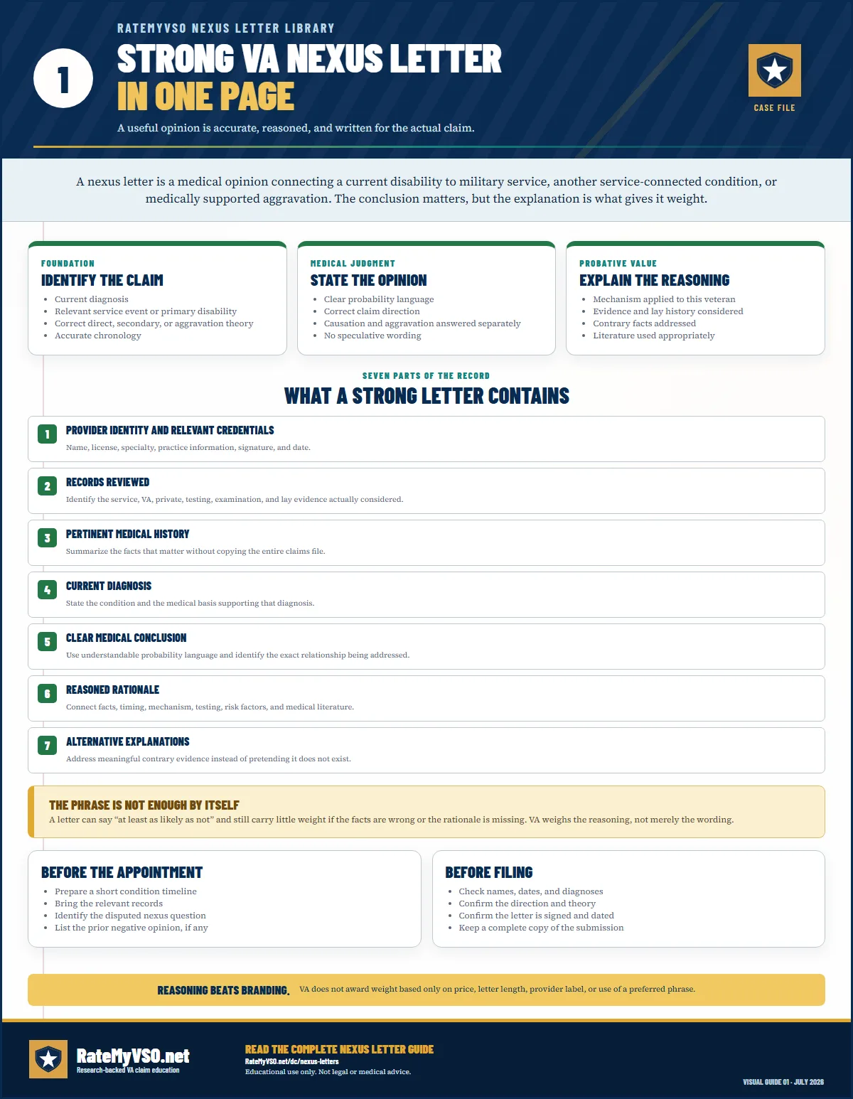 One-page guide showing the building blocks of a persuasive VA nexus opinion, including the correct veteran and condition, evidence reviewed, clear probability language, medical reasoning, alternative explanations, provider credentials, and a final quality check.