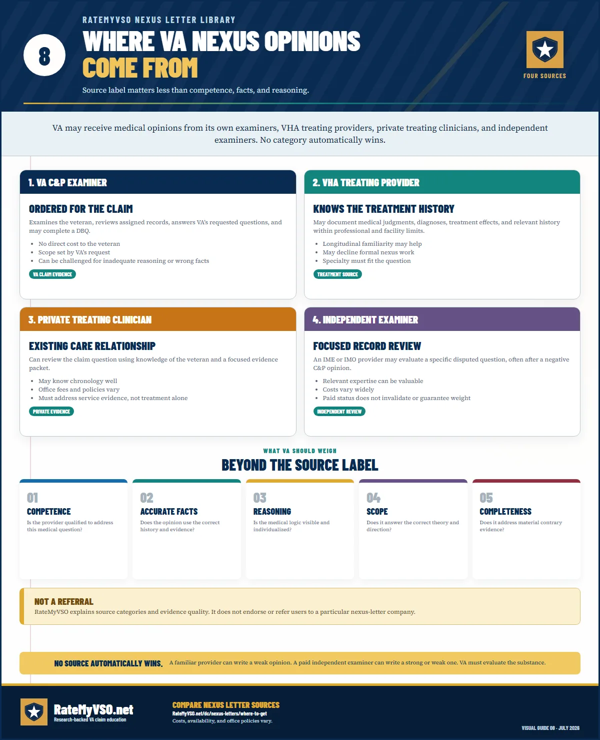 Comparison of VA examiners, treating clinicians, independent private clinicians, and record-review opinions, with reminders that credentials, factual accuracy, scope, and medical reasoning determine weight.