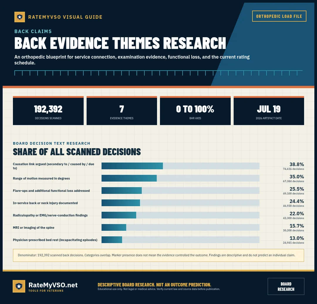 Back and Spine: overlapping evidence-theme frequencies in the scanned Board decisions.