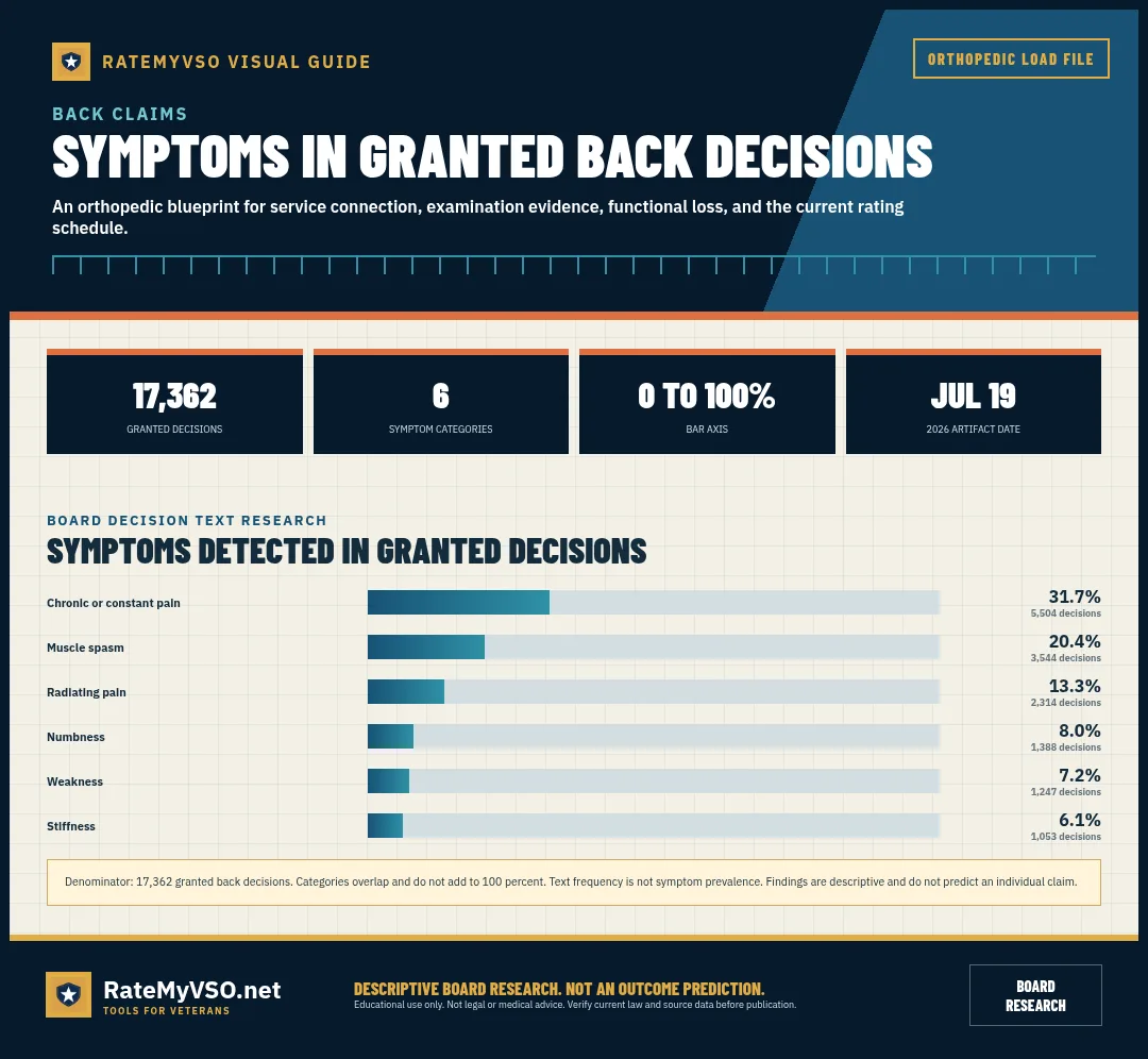 Back and Spine: symptom frequencies in granted Board decisions.