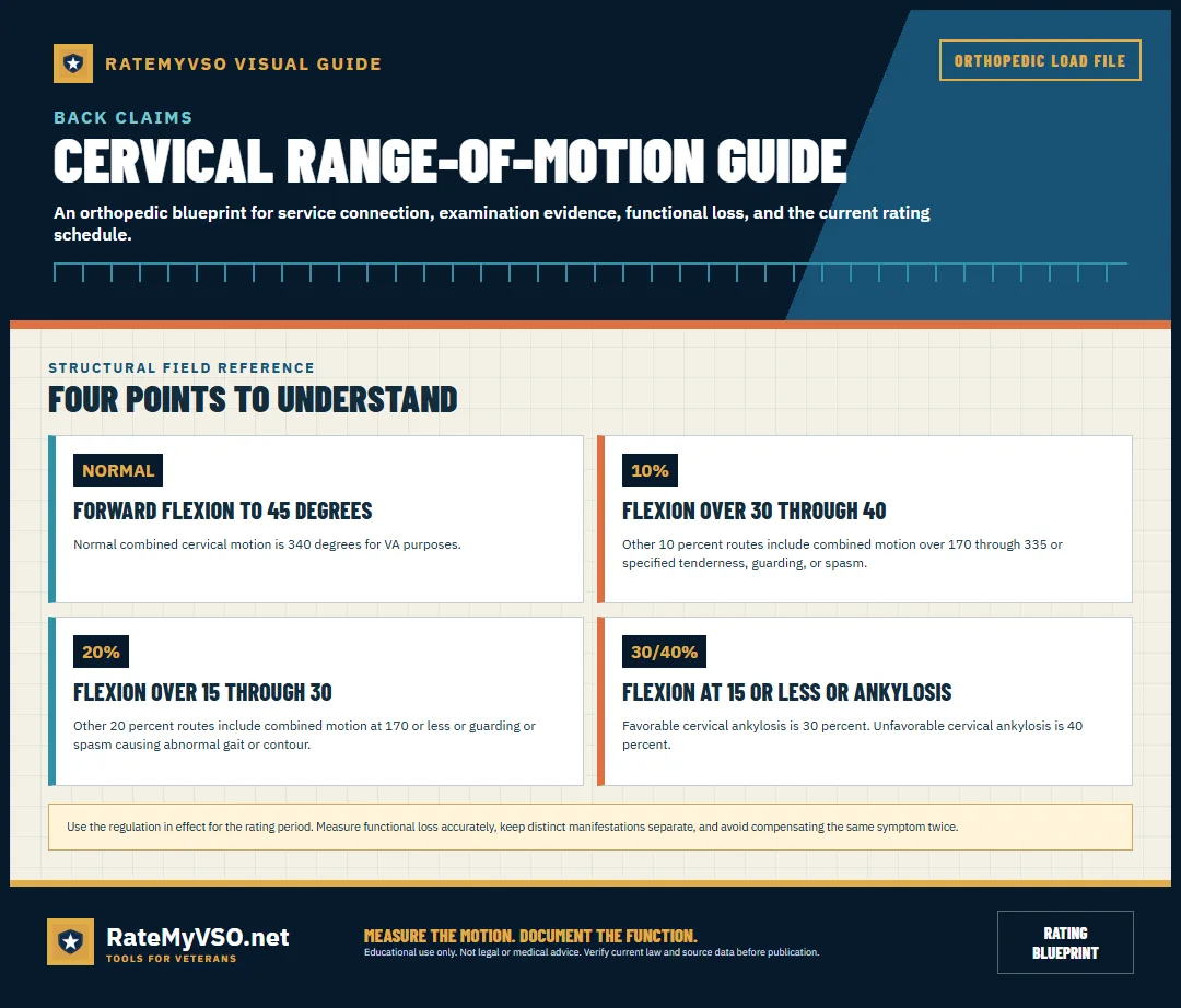 Normal motion and 10, 20, 30, and 40 percent threshold groups.