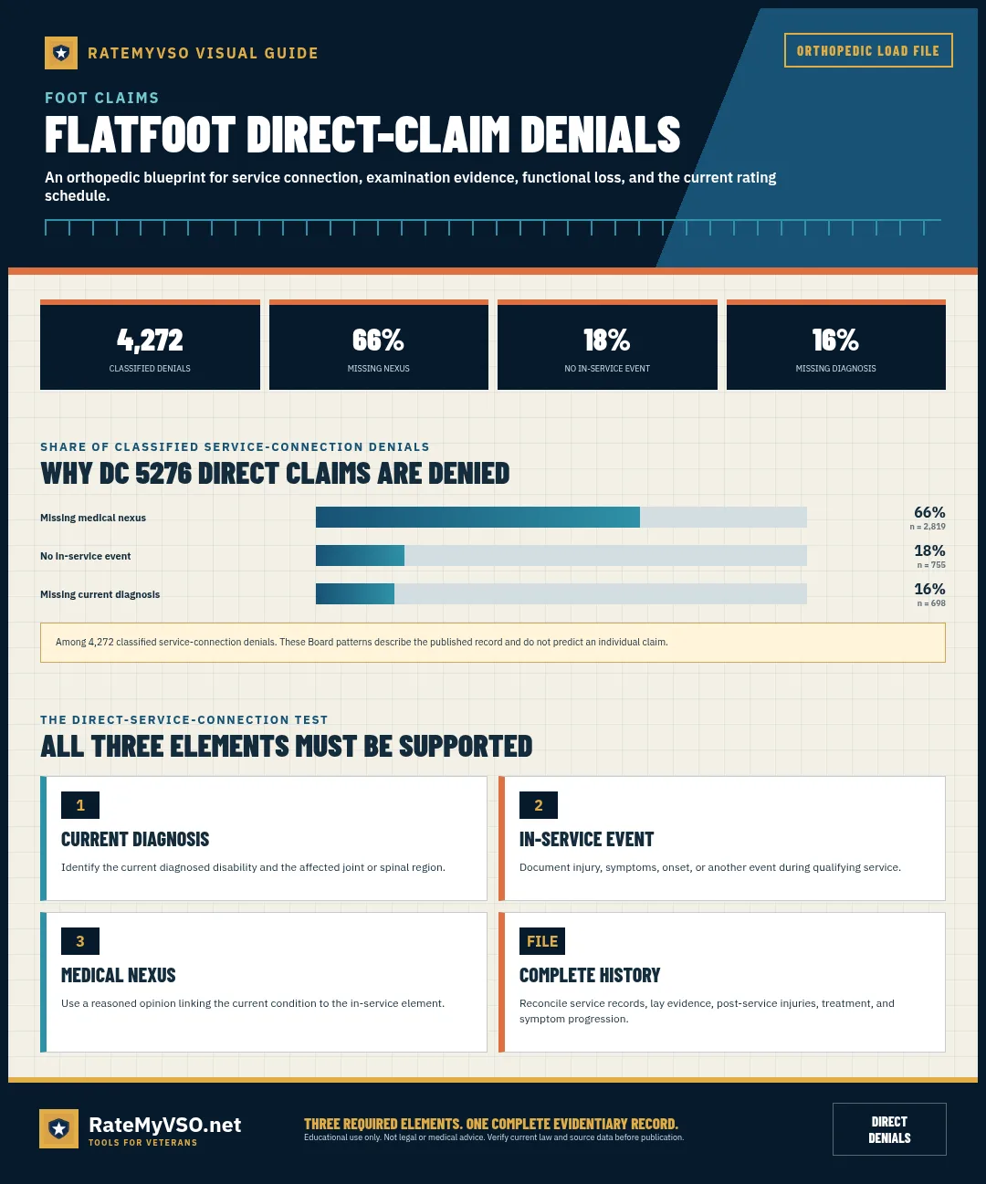 4,272 classified flatfoot service-connection denials split by the missing element, with the three required direct-claim elements.