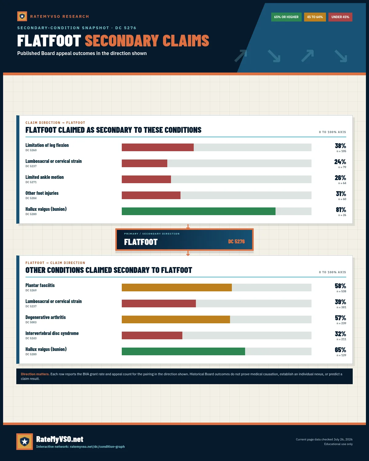 Two-direction secondary-claim snapshot for FLATFOOT, showing BVA grant rates and appeal counts for conditions claimed toward and away from FLATFOOT.