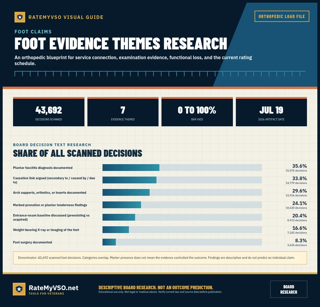 Foot: overlapping evidence-theme frequencies in the scanned Board decisions.