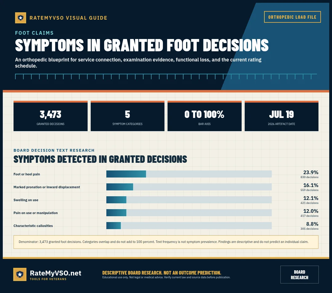Foot: symptom frequencies in granted Board decisions.
