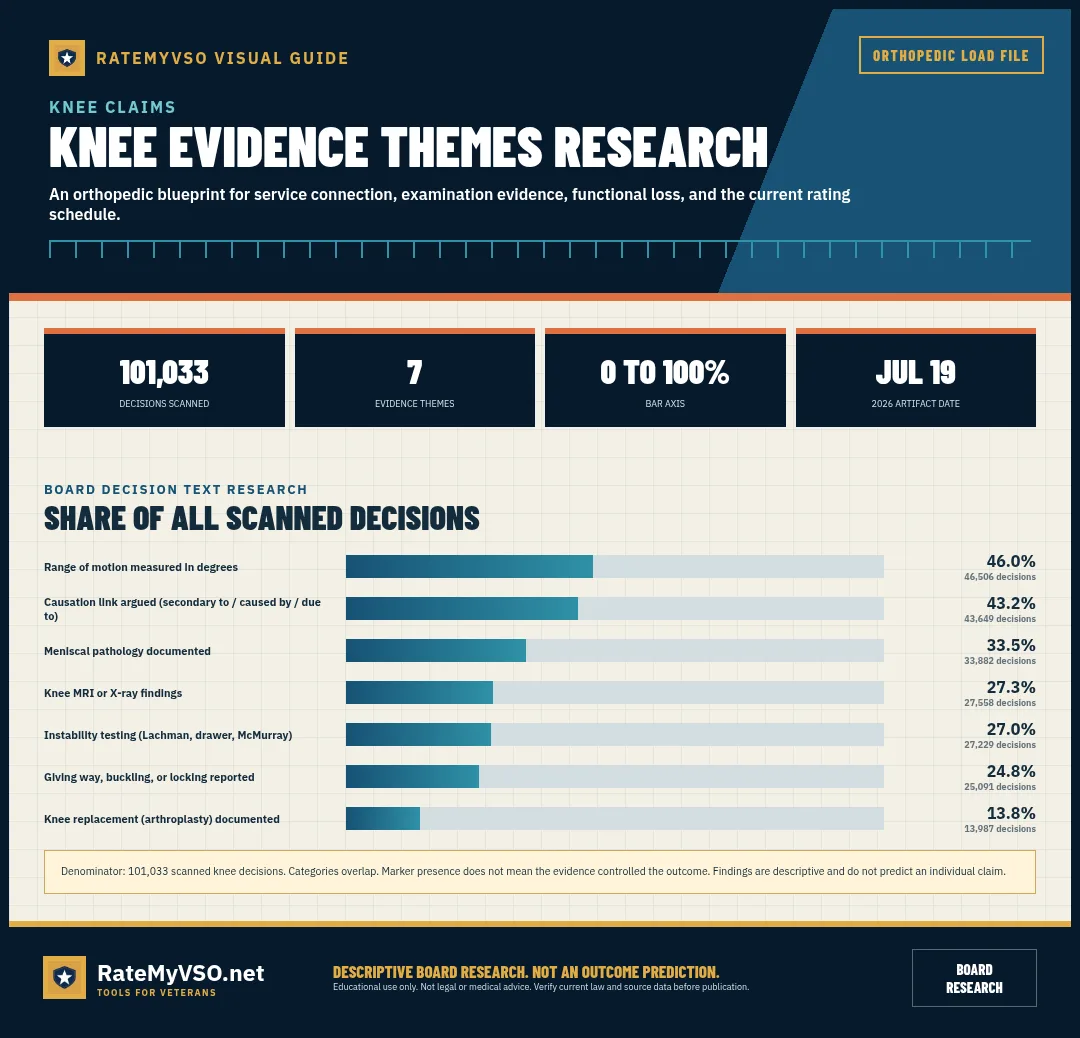 Knee: overlapping evidence-theme frequencies in the scanned Board decisions.