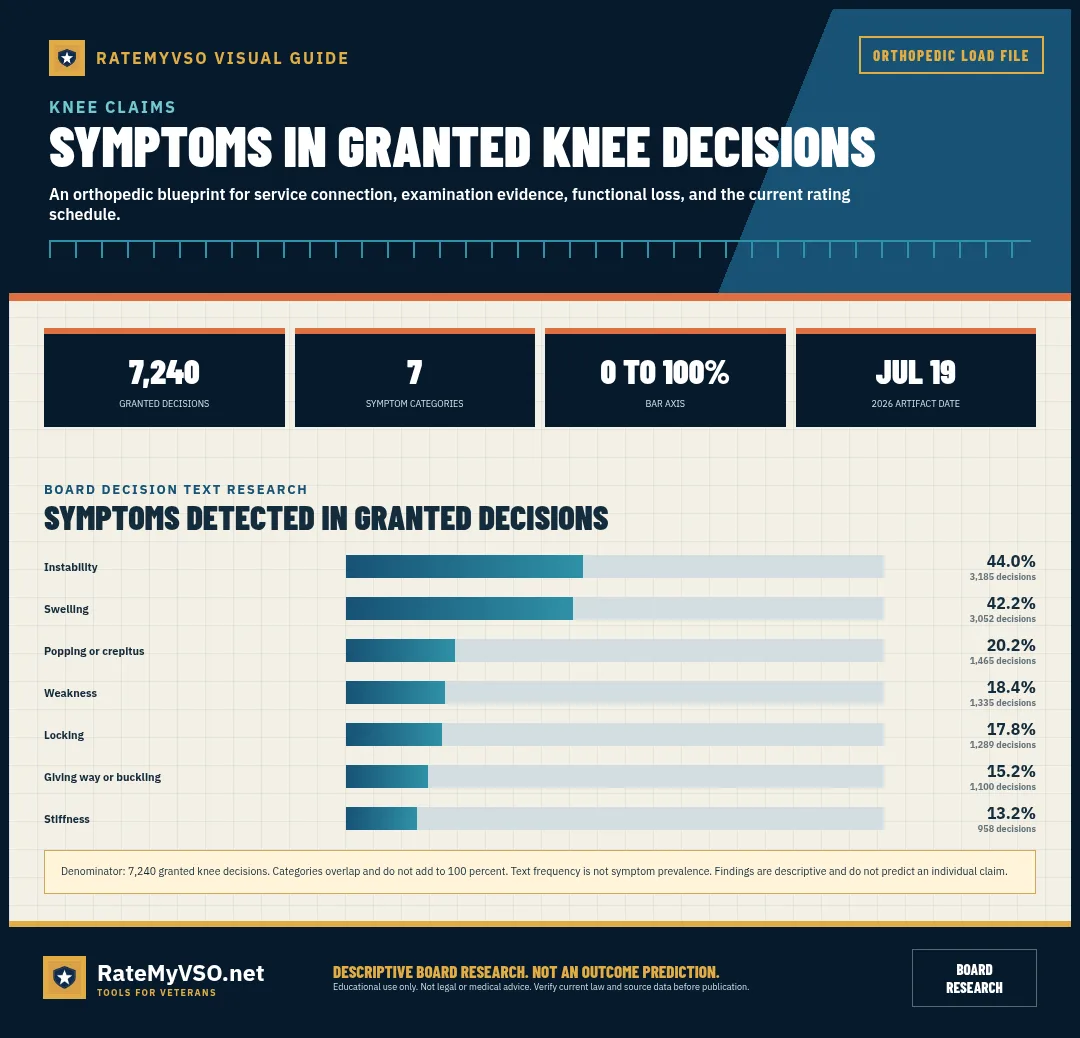 Knee: symptom frequencies in granted Board decisions.