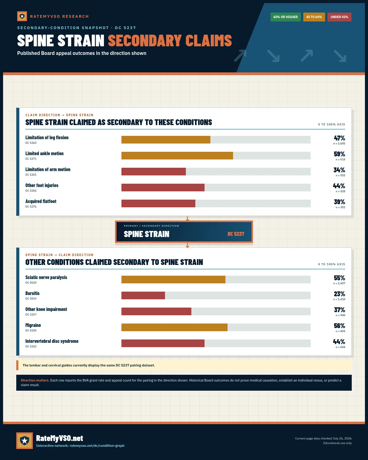 Two-direction secondary-claim snapshot for SPINE STRAIN, showing BVA grant rates and appeal counts for conditions claimed toward and away from SPINE STRAIN.