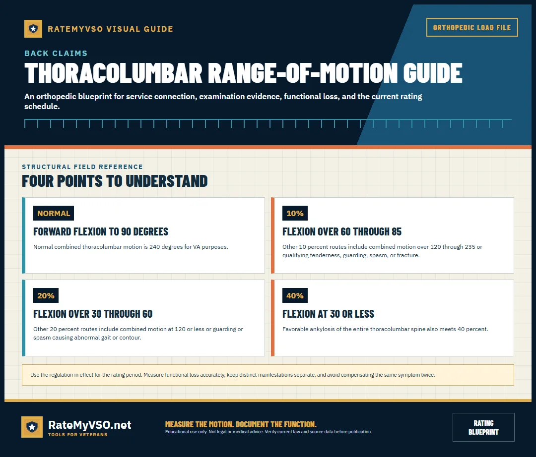 Normal motion and 10, 20, and 40 percent threshold groups.