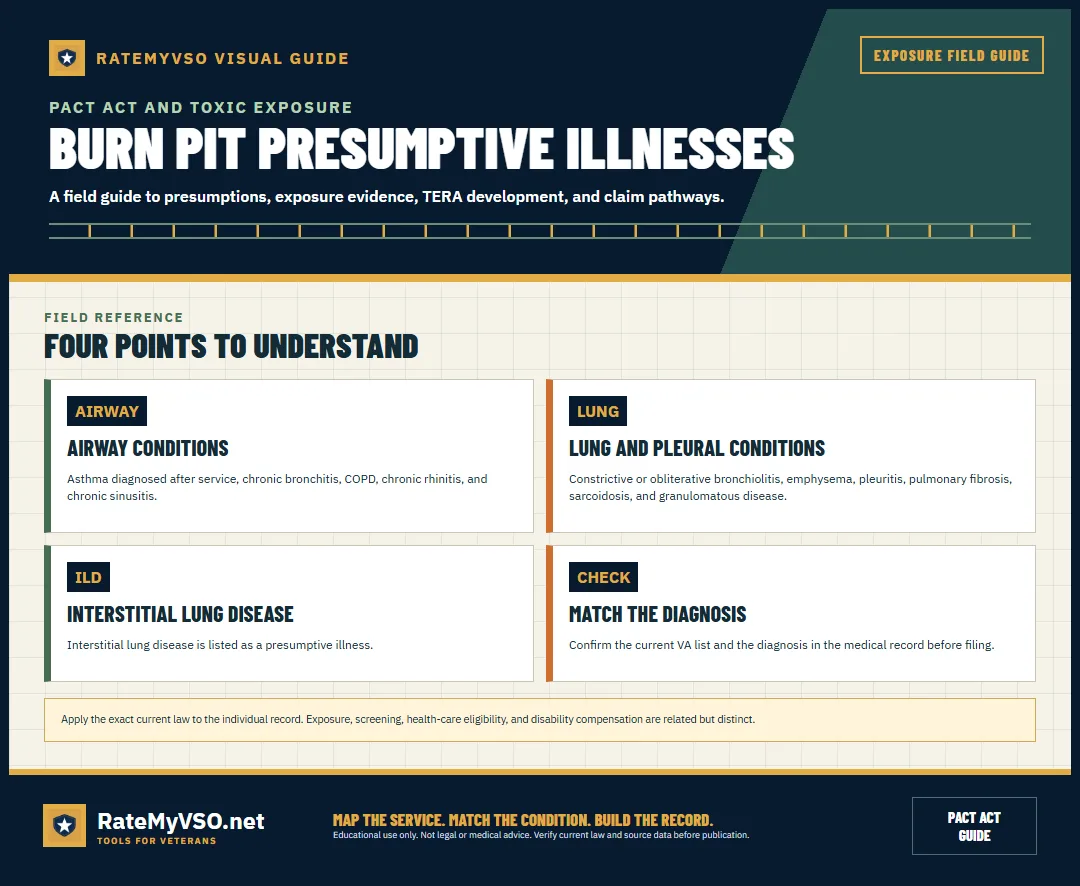 Grouped list of presumptive respiratory and lung illnesses.