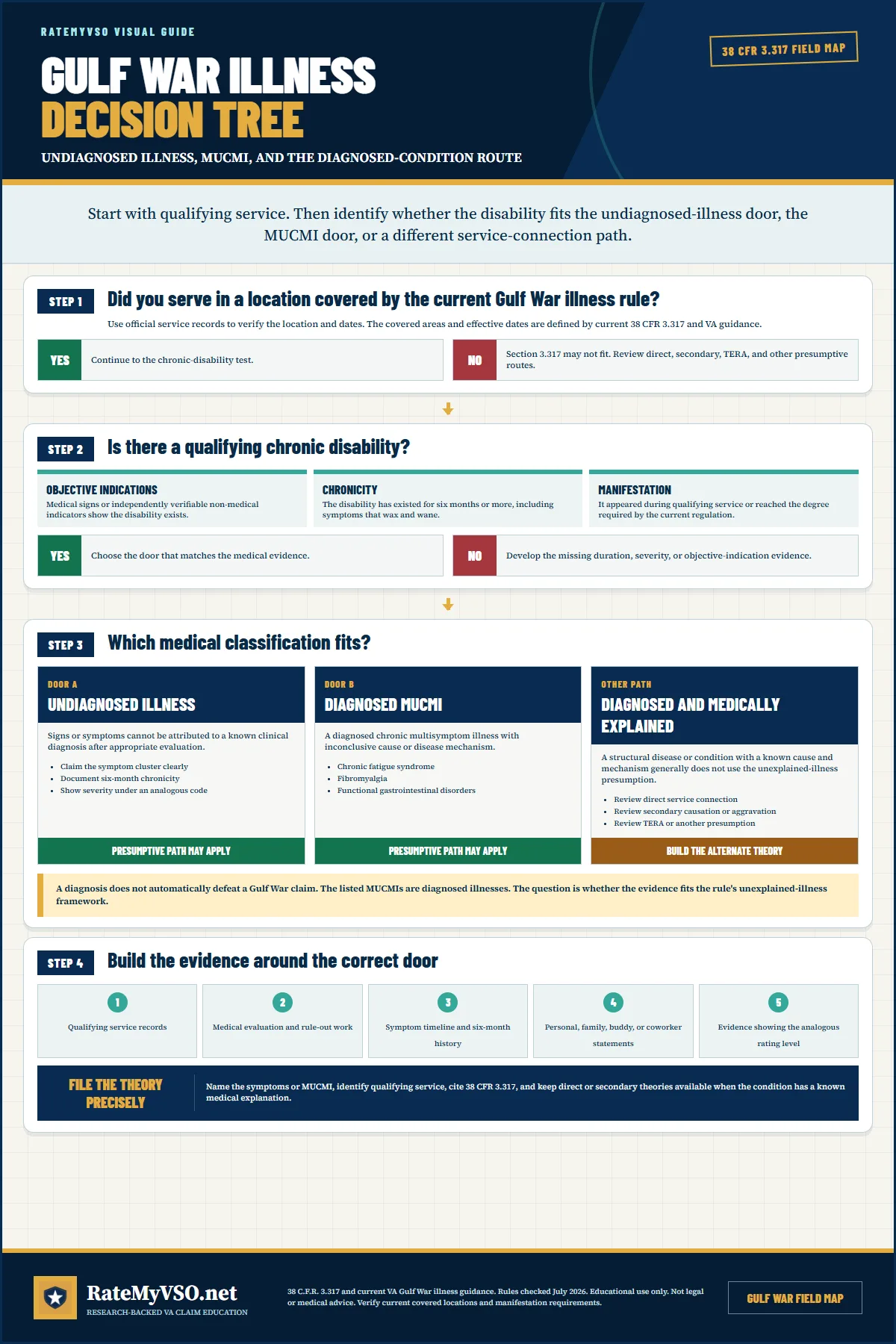 Decision tree for a Gulf War illness claim under 38 CFR 3.317. It begins with qualifying service and a chronic-disability test, then separates undiagnosed illness, diagnosed medically unexplained chronic multisymptom illness, and diagnosed medically explained conditions. It ends with the evidence needed for the applicable path.